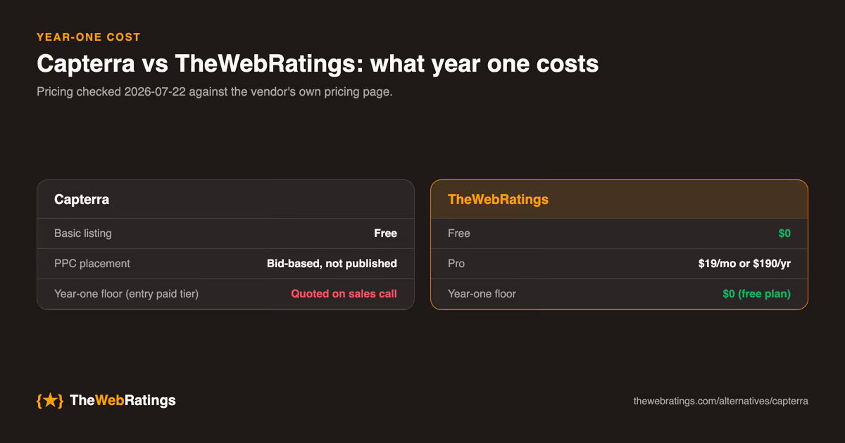 Year-one cost comparison between Capterra and TheWebRatings, built from pricing checked 2026-07-22: TheWebRatings starts at $0 on the free plan with Pro at $19/mo or $190/yr.