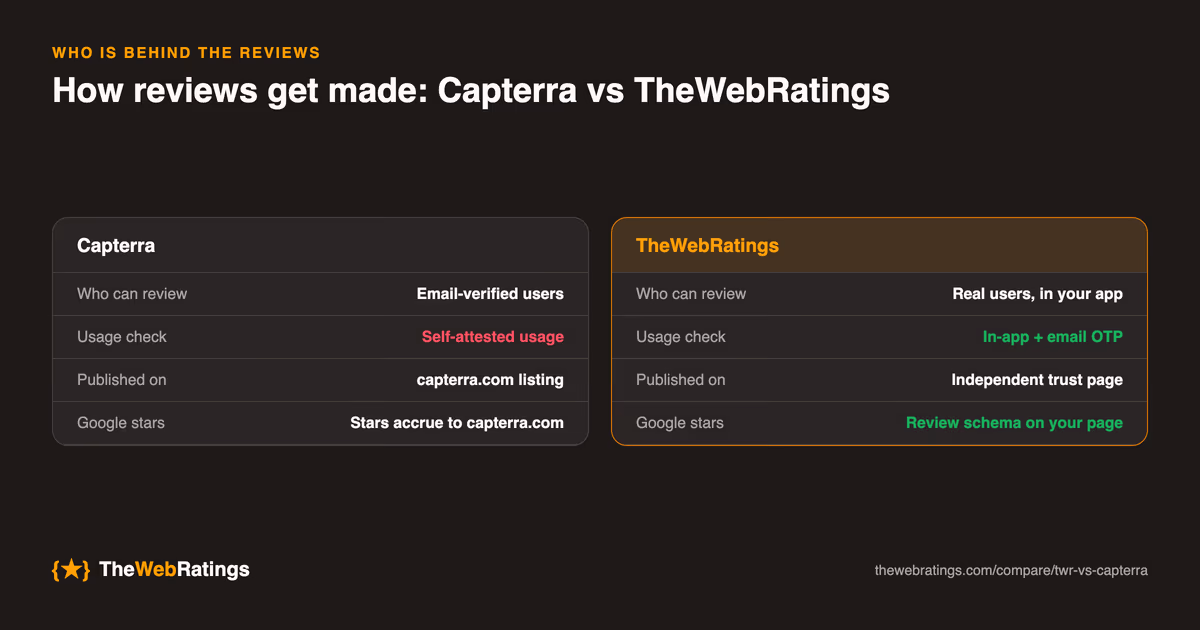 How reviews get made on Capterra versus TheWebRatings: Capterra's collection model compared with TheWebRatings' in-app collection with email OTP verification, published on an independent trust page with review schema.