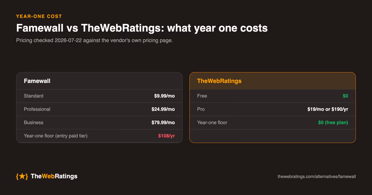 Year-one cost comparison between Famewall and TheWebRatings, built from pricing checked 2026-07-22: TheWebRatings starts at $0 on the free plan with Pro at $19/mo or $190/yr.