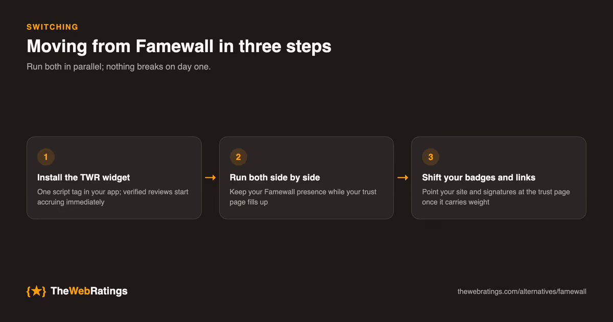 Three-step flow for moving from Famewall to TheWebRatings: install the widget, run both platforms in parallel, then shift badges and links to the trust page.
