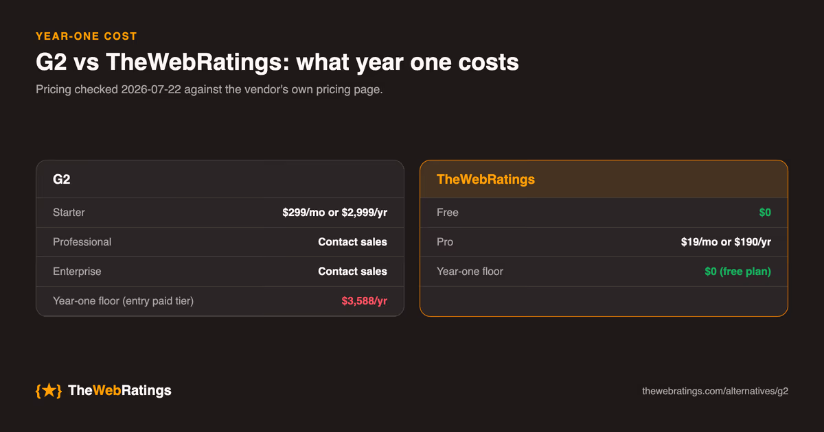 Year-one cost comparison between G2 and TheWebRatings, built from pricing checked 2026-07-22: TheWebRatings starts at $0 on the free plan with Pro at $19/mo or $190/yr.