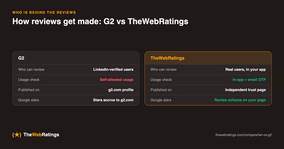 How reviews get made on G2 versus TheWebRatings: G2's collection model compared with TheWebRatings' in-app collection with email OTP verification, published on an independent trust page with review schema.