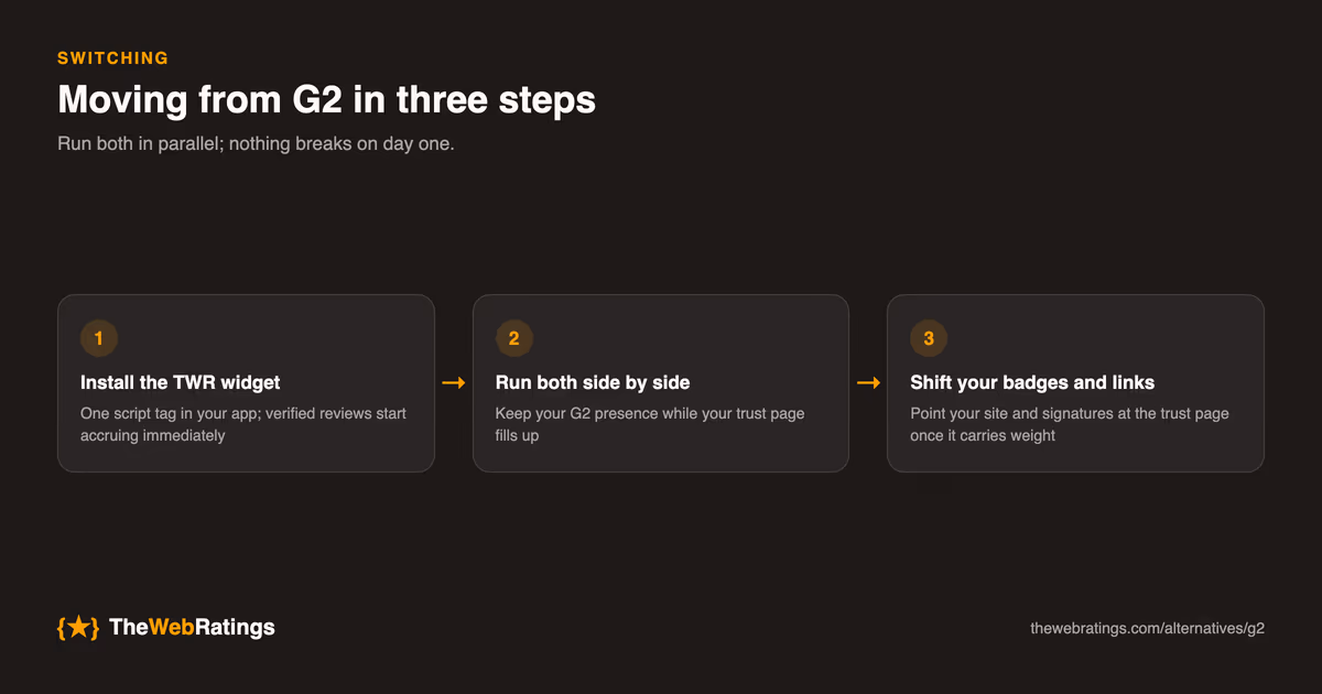Three-step flow for moving from G2 to TheWebRatings: install the widget, run both platforms in parallel, then shift badges and links to the trust page.