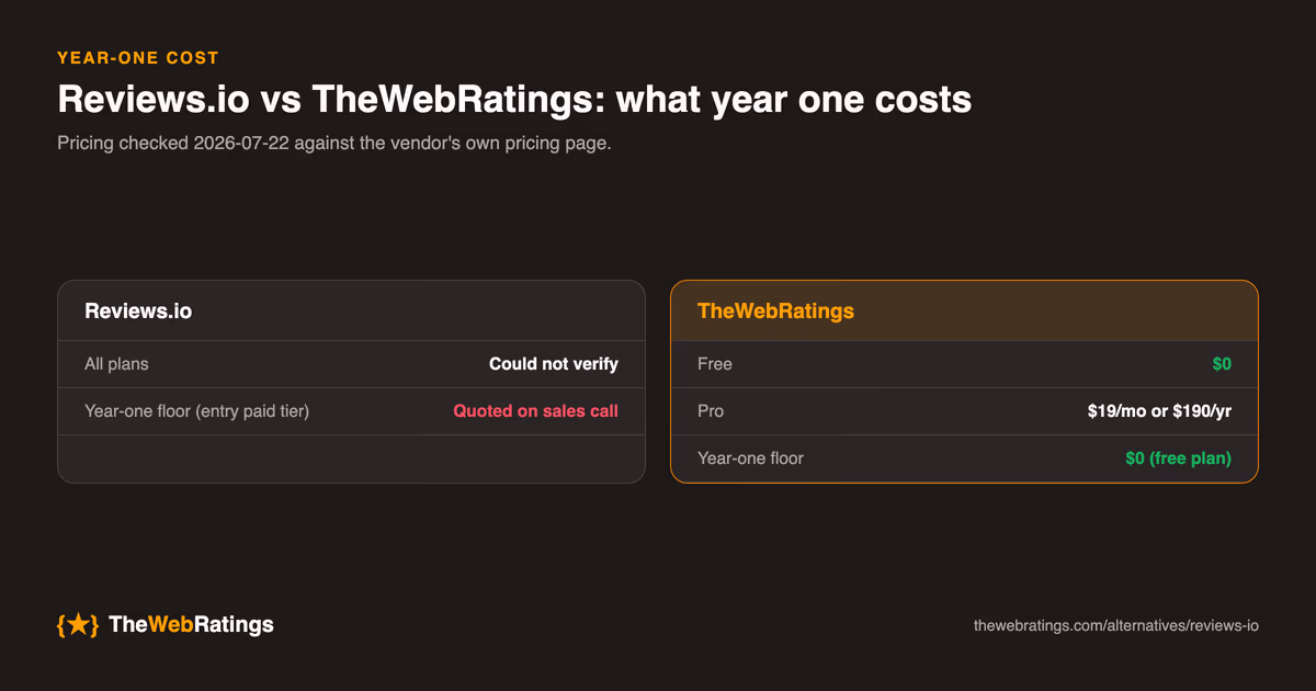 Year-one cost comparison between Reviews.io and TheWebRatings, built from pricing checked 2026-07-22: TheWebRatings starts at $0 on the free plan with Pro at $19/mo or $190/yr.