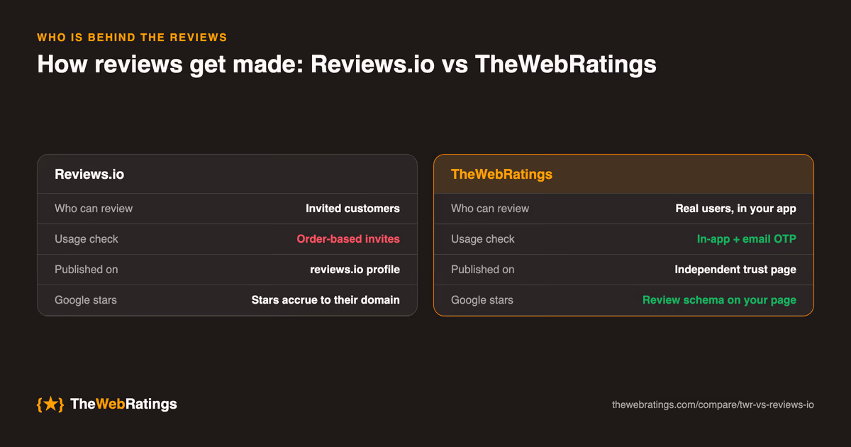 How reviews get made on Reviews.io versus TheWebRatings: Reviews.io's collection model compared with TheWebRatings' in-app collection with email OTP verification, published on an independent trust page with review schema.