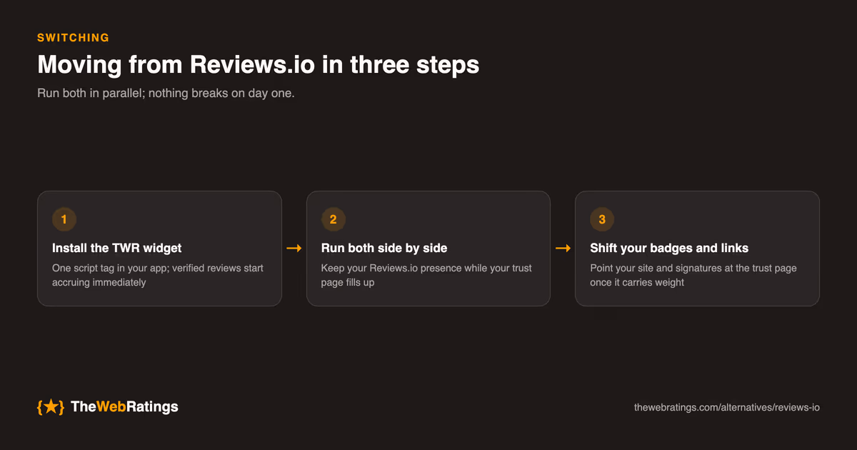 Three-step flow for moving from Reviews.io to TheWebRatings: install the widget, run both platforms in parallel, then shift badges and links to the trust page.