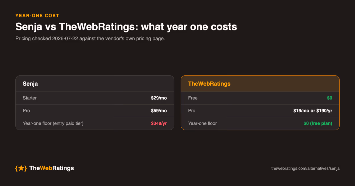 Year-one cost comparison between Senja and TheWebRatings, built from pricing checked 2026-07-22: TheWebRatings starts at $0 on the free plan with Pro at $19/mo or $190/yr.