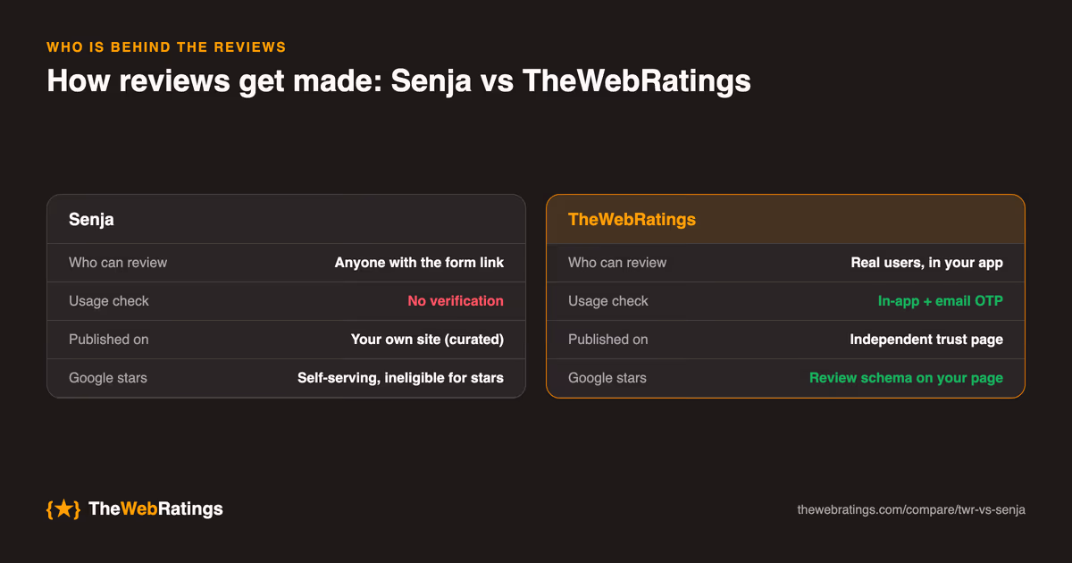 How reviews get made on Senja versus TheWebRatings: Senja's collection model compared with TheWebRatings' in-app collection with email OTP verification, published on an independent trust page with review schema.