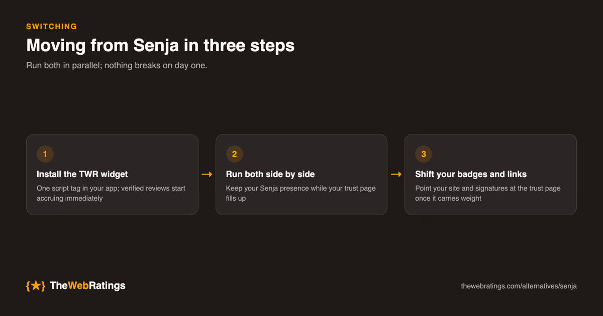 Three-step flow for moving from Senja to TheWebRatings: install the widget, run both platforms in parallel, then shift badges and links to the trust page.