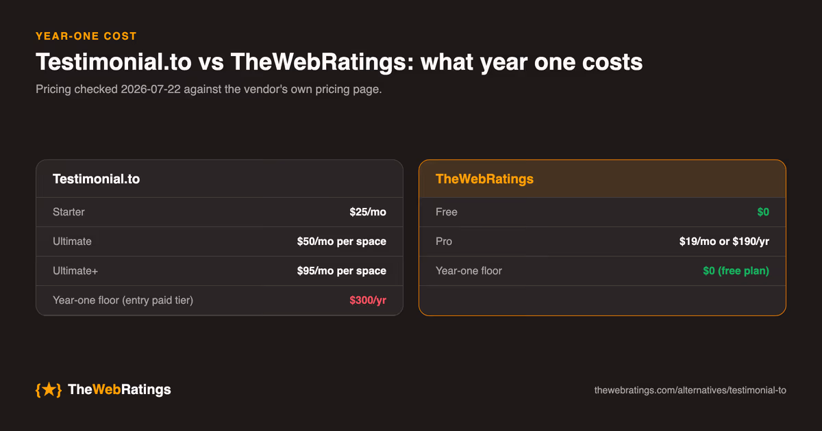 Year-one cost comparison between Testimonial.to and TheWebRatings, built from pricing checked 2026-07-22: TheWebRatings starts at $0 on the free plan with Pro at $19/mo or $190/yr.