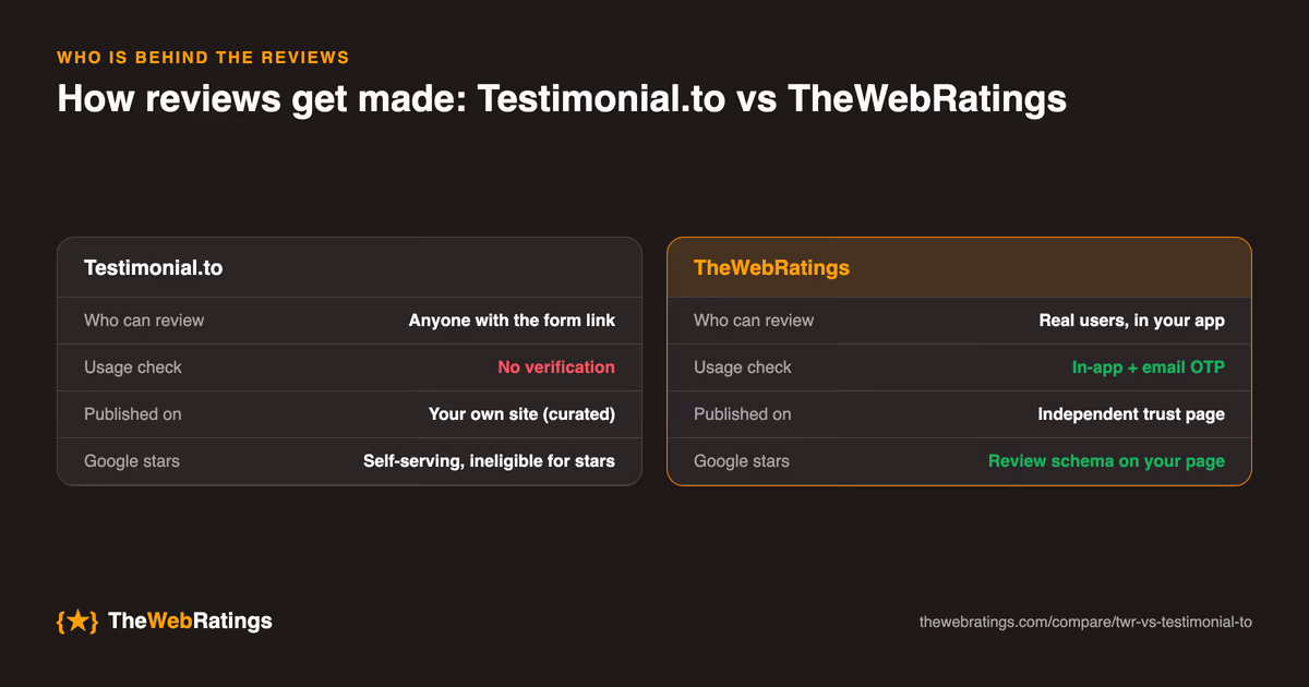 How reviews get made on Testimonial.to versus TheWebRatings: Testimonial.to's collection model compared with TheWebRatings' in-app collection with email OTP verification, published on an independent trust page with review schema.