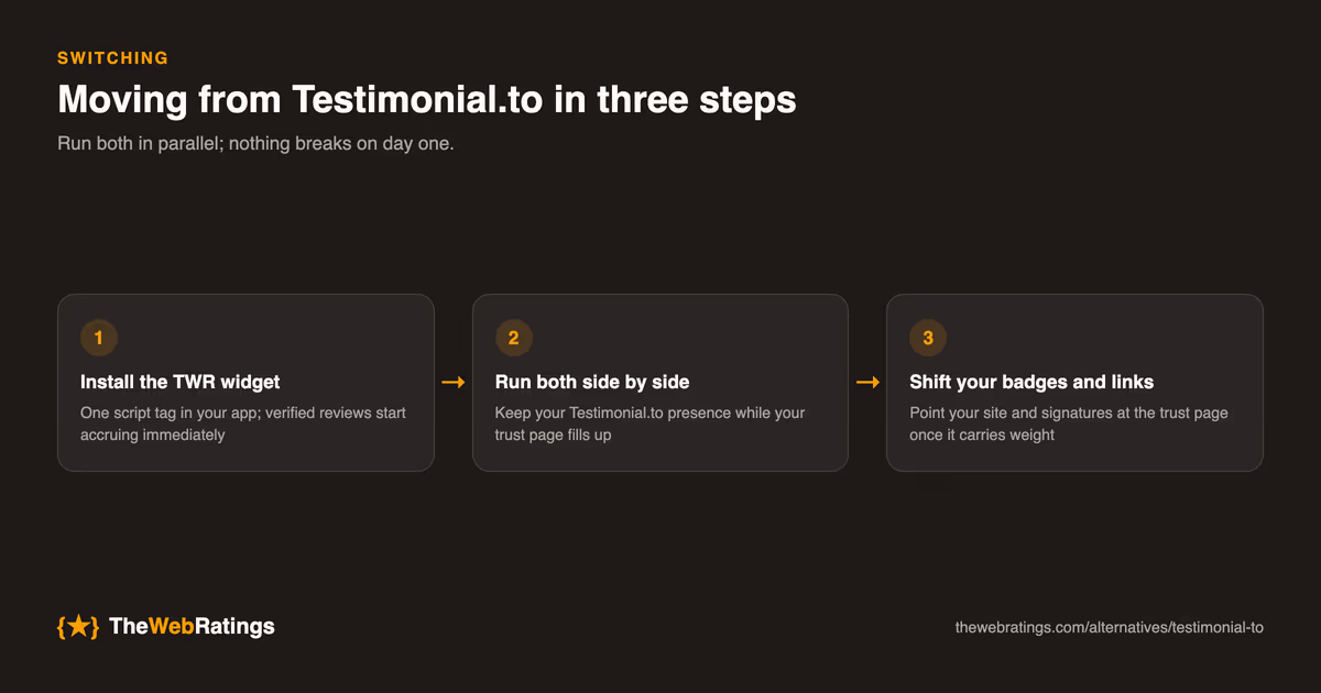 Three-step flow for moving from Testimonial.to to TheWebRatings: install the widget, run both platforms in parallel, then shift badges and links to the trust page.