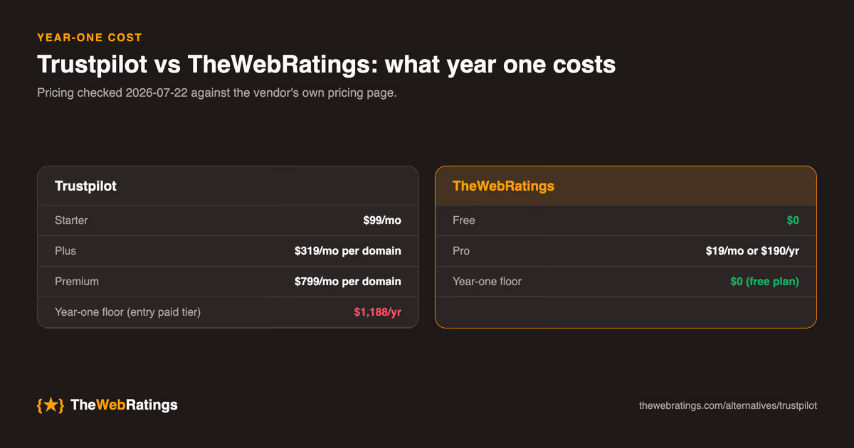Year-one cost comparison between Trustpilot and TheWebRatings, built from pricing checked 2026-07-22: TheWebRatings starts at $0 on the free plan with Pro at $19/mo or $190/yr.