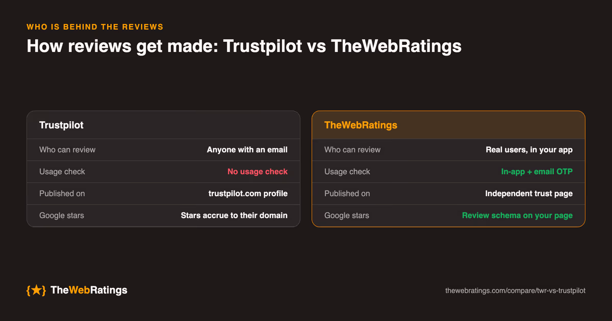 How reviews get made on Trustpilot versus TheWebRatings: Trustpilot's collection model compared with TheWebRatings' in-app collection with email OTP verification, published on an independent trust page with review schema.