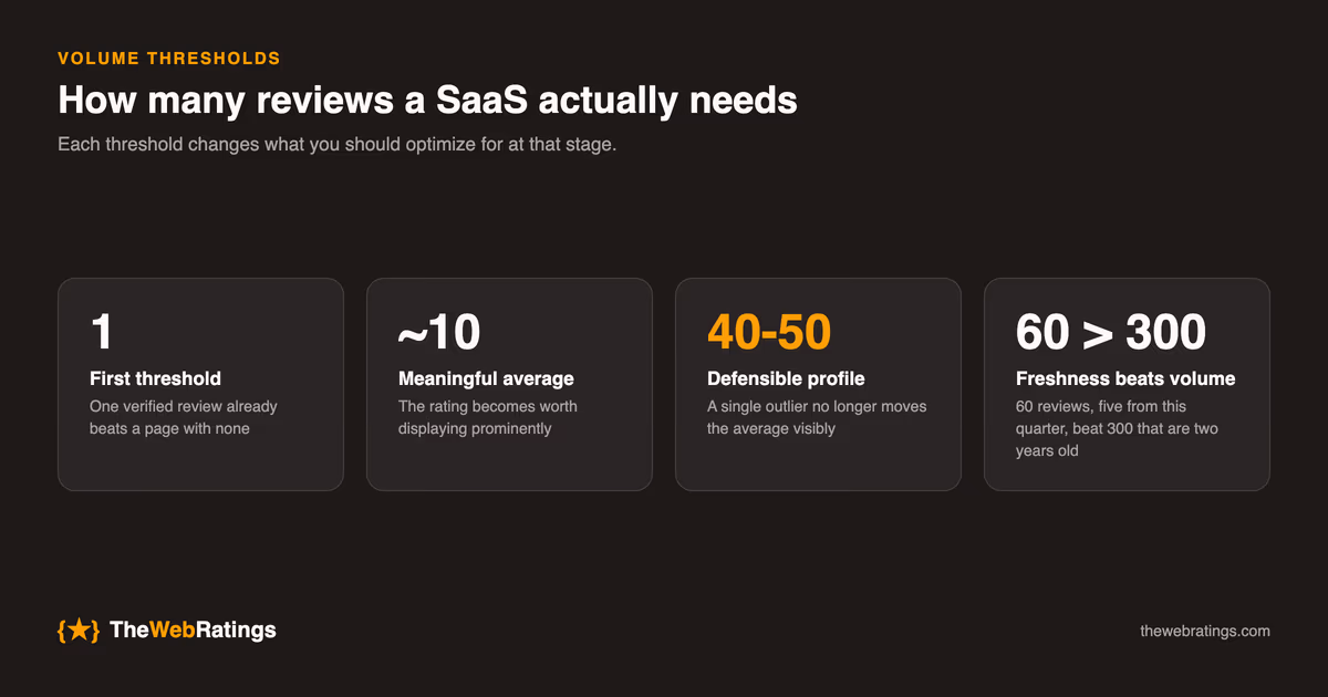 Review count thresholds for SaaS: one verified review already beats a page with none, around ten makes the average meaningful, forty to fifty makes the profile defensible against outliers, and after that freshness beats volume, with 60 reviews including five from this quarter beating 300 that are two years old.