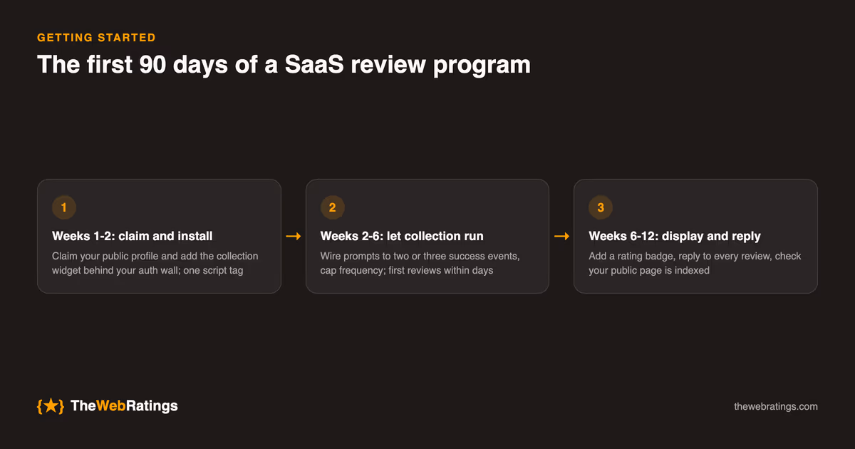 The first 90 days of a SaaS review program in three steps: weeks 1-2 claim your public profile and install the one-script-tag widget behind your auth wall, weeks 2-6 wire prompts to two or three success events and let collection run, weeks 6-12 add a rating badge, reply to every review, and check your public page is indexed.