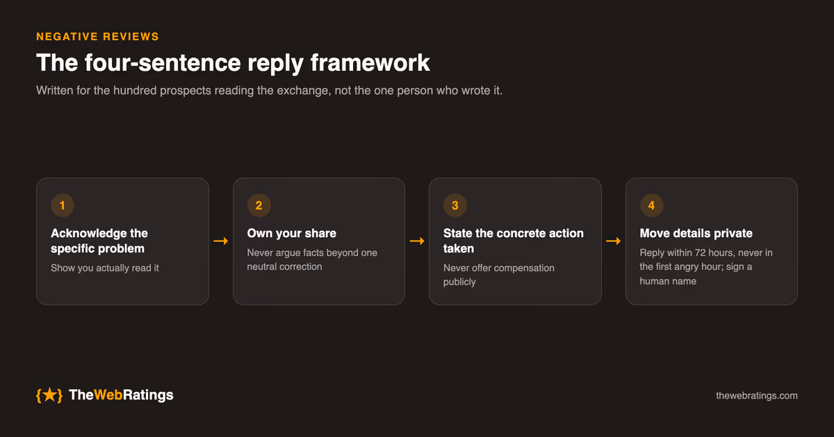 The four-sentence negative review reply framework: acknowledge the specific problem, own your share without arguing facts beyond one neutral correction, state the concrete action taken without offering compensation publicly, and move details to a private channel, replying within 72 hours but never in the first angry hour and signing a human name.