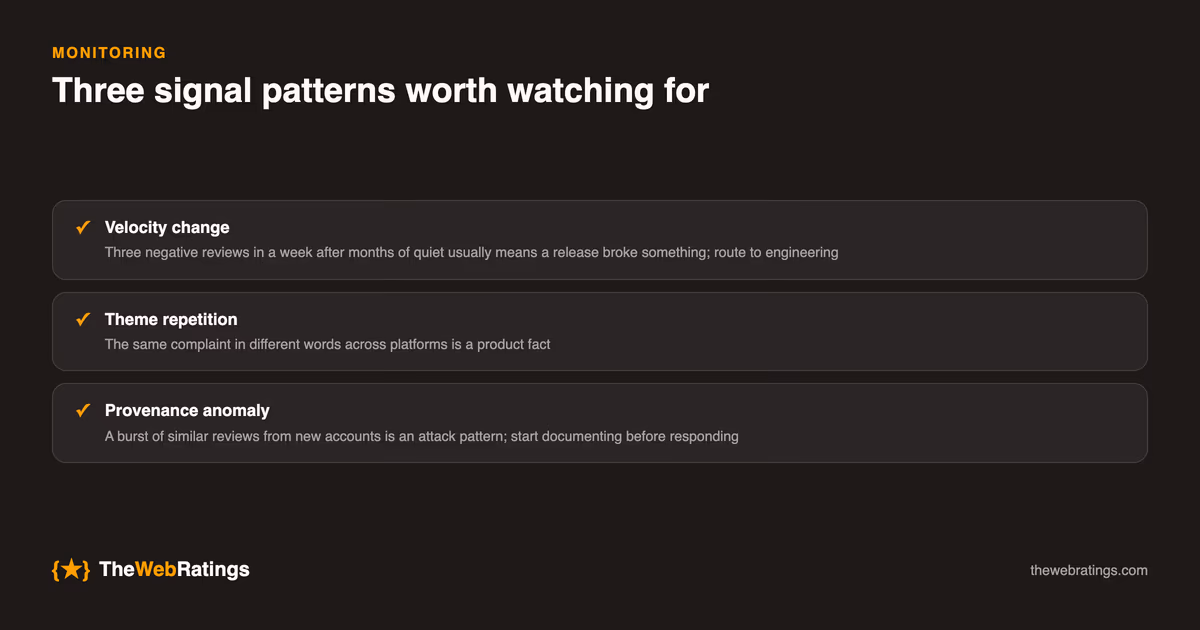Three monitoring signal patterns: a velocity change such as three negative reviews in a week after months of quiet usually means a release broke something, theme repetition across platforms is a product fact, and a burst of similar reviews from new accounts is an attack pattern to start documenting before responding.