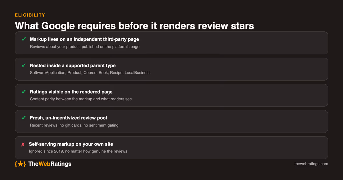 Checklist of what Google requires before rendering review stars: markup on an independent third-party page, nesting inside a supported parent type such as SoftwareApplication or Product, ratings visible on the rendered page, and a fresh un-incentivized review pool, while self-serving markup on your own site has been ignored since 2019.