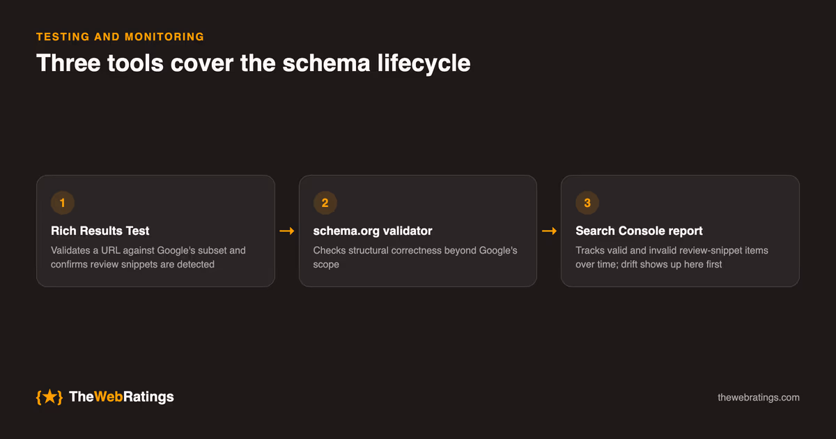 Three-tool schema testing lifecycle: the Rich Results Test validates a URL against Google's subset and confirms review snippets are detected, the schema.org validator checks structural correctness beyond Google's scope, and Search Console's review-snippets report tracks valid and invalid items over time, where drift shows up first.