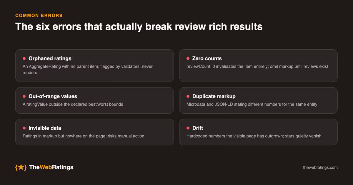 The six errors that break review rich results: orphaned ratings with no parent item, a reviewCount of zero invalidating the item, rating values outside the declared bounds, duplicate microdata and JSON-LD markup with different numbers, ratings present in markup but invisible on the page, and hardcoded numbers drifting from the live page.