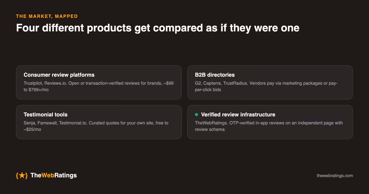 The four review platform categories: consumer review platforms like Trustpilot and Reviews.io at roughly $99 to $799+ per month, B2B directories like G2, Capterra, and TrustRadius paid via marketing packages or pay-per-click bids, testimonial tools like Senja and Famewall from free to about $25 per month, and verified review infrastructure like TheWebRatings with OTP-verified in-app reviews on an independent page.