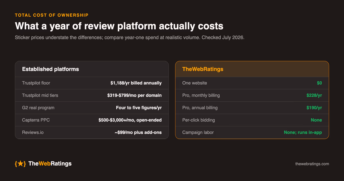 Year-one cost comparison, checked July 2026: Trustpilot's floor is $1,188 per year with mid tiers at $319 to $799 per month per domain, a real G2 program runs four to five figures a year, Capterra PPC costs $500 to $3,000+ per month, Reviews.io is about $99 per month plus add-ons, while TheWebRatings is $0 for one website and Pro costs $228 per year billed monthly or $190 billed annually.
