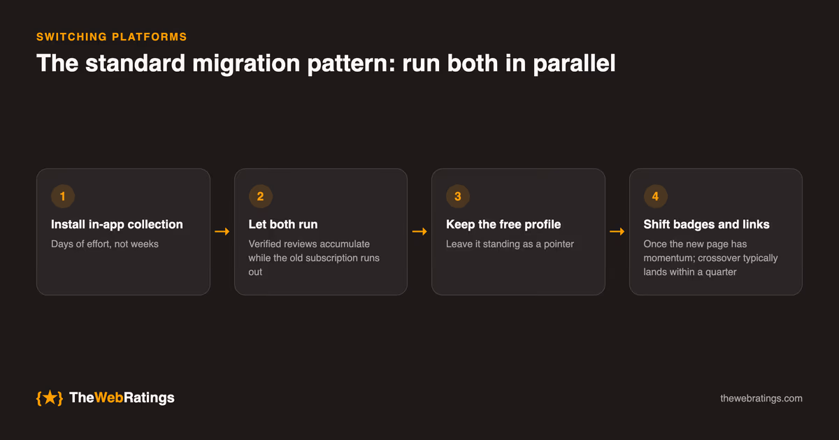 The four-step migration pattern for switching review platforms: install in-app collection in days, let both platforms run while verified reviews accumulate on the new profile, keep the free profile standing as a pointer, then shift badges and links once the new page has momentum, with crossover typically within a quarter.