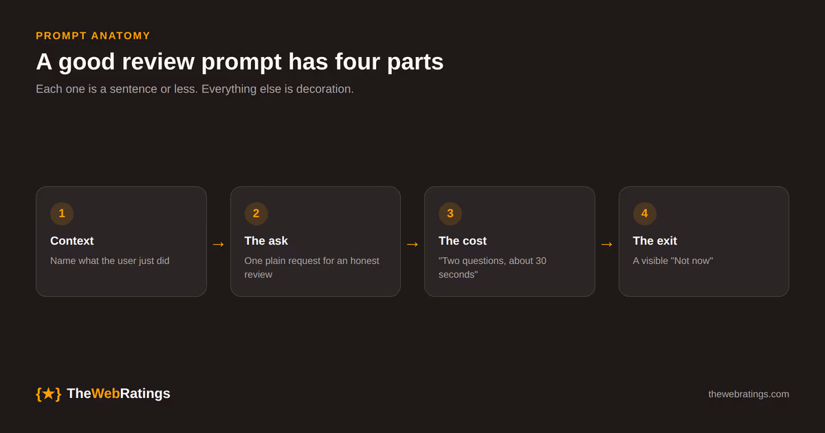 The anatomy of a good review prompt in four parts: context naming what the user just did, a plain ask for an honest review, the time cost such as about 30 seconds, and a visible not now exit.