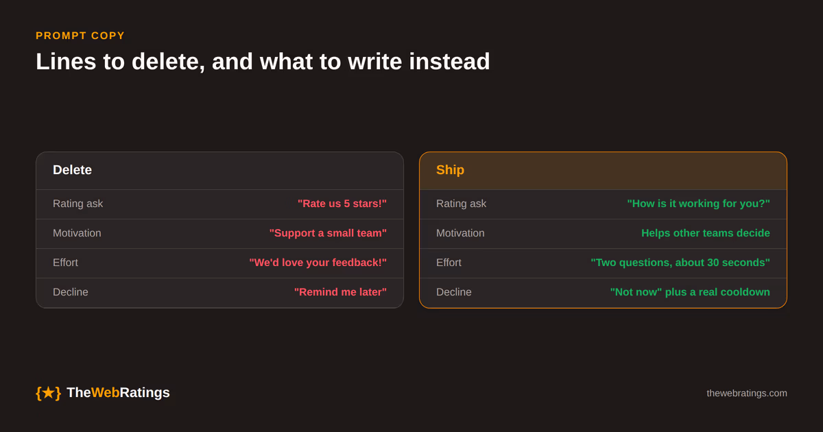 Prompt copy to delete versus copy to ship: replace rate us 5 stars with how is the product working for you, replace support a small team with helping other teams decide, replace a vague we would love feedback with two questions in about 30 seconds, and replace remind me later with not now plus a real cooldown.