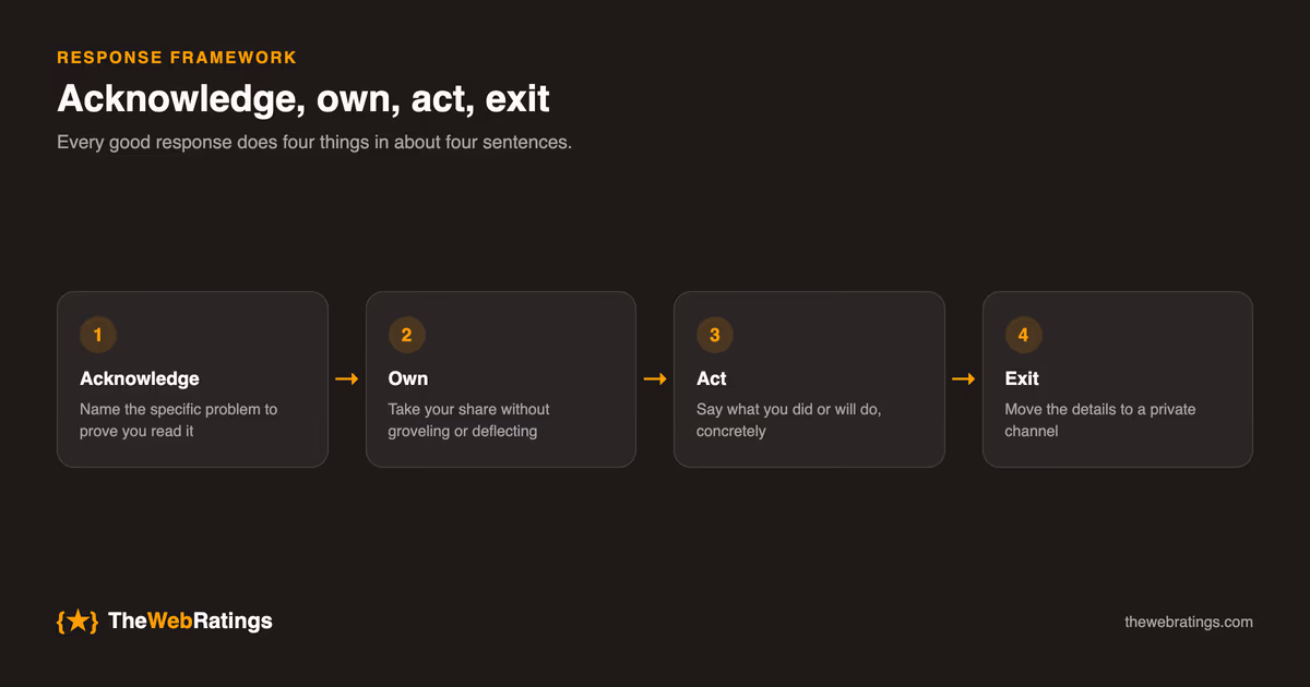 The four-step framework for responding to a negative review: acknowledge the specific problem, own your share, act concretely, then exit to a private channel.