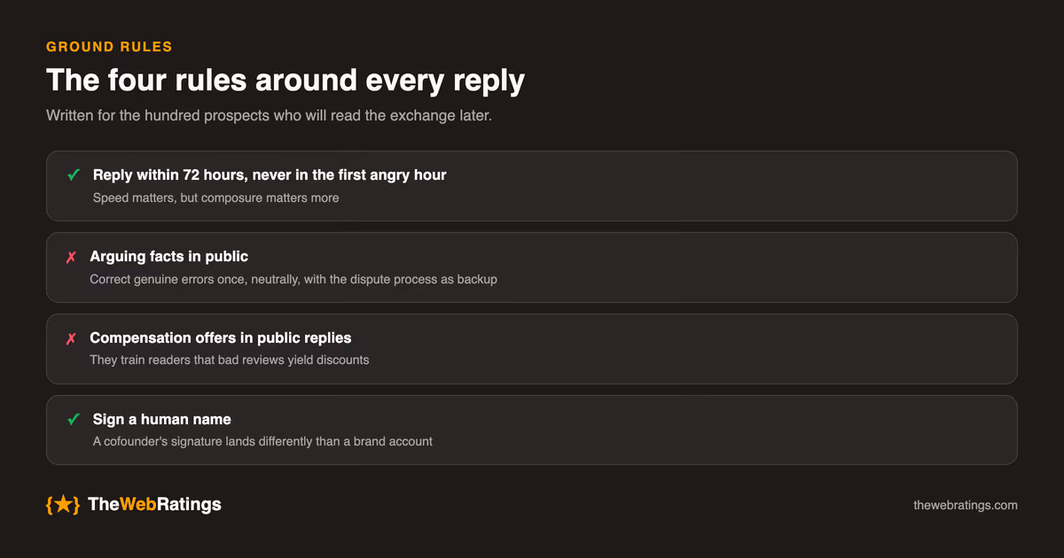 Ground rules for replying to negative reviews: reply within 72 hours but never in the first angry hour, sign a human name, never argue facts in public, and never offer compensation in a public reply.