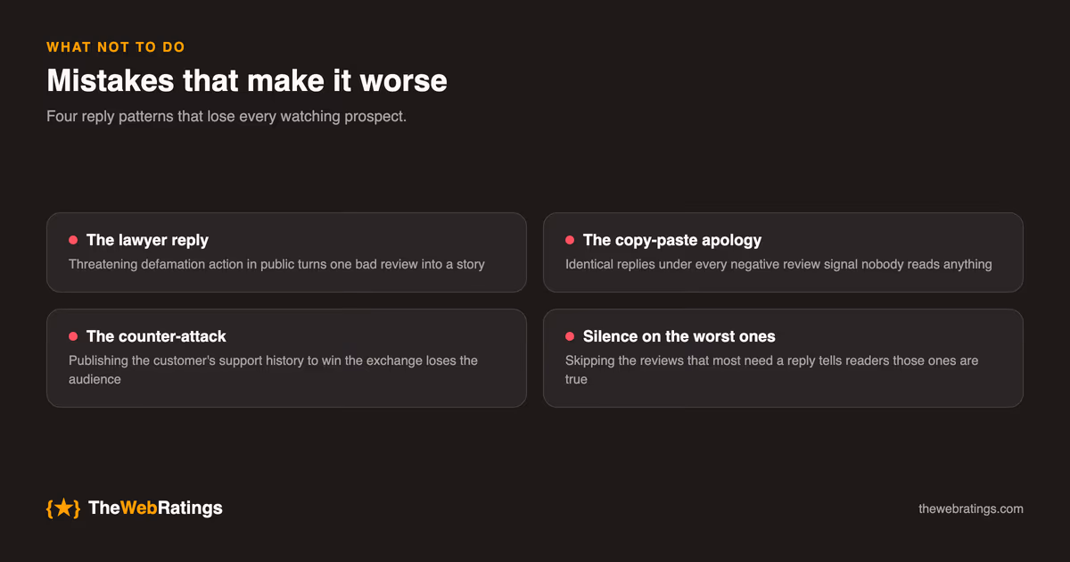 Four reply mistakes that make a negative review worse: the lawyer reply, the copy-paste apology, the counter-attack, and silence on the worst reviews.
