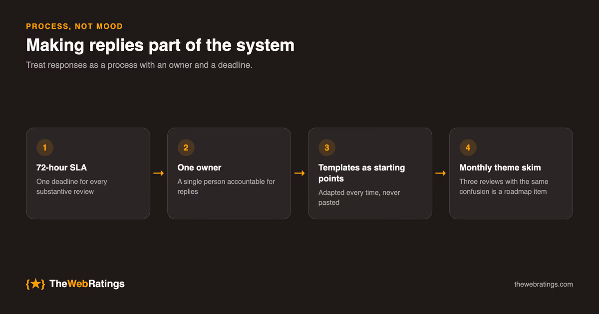The negative review response system: a 72-hour SLA, one owner, templates used as starting points, and a monthly skim of recurring themes.