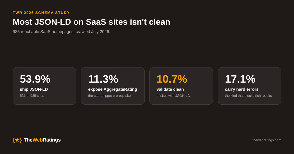 Chart showing that of 985 SaaS homepages TWR crawled in July 2026, 53.9 percent ship JSON-LD, 11.3 percent expose an AggregateRating, and only 10.7 percent of the JSON-LD that exists validates with no issues.