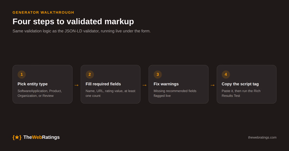 Four steps in the review schema generator: pick the entity type, fill the required fields, fix any warnings the tool flags, then copy the validated script tag.