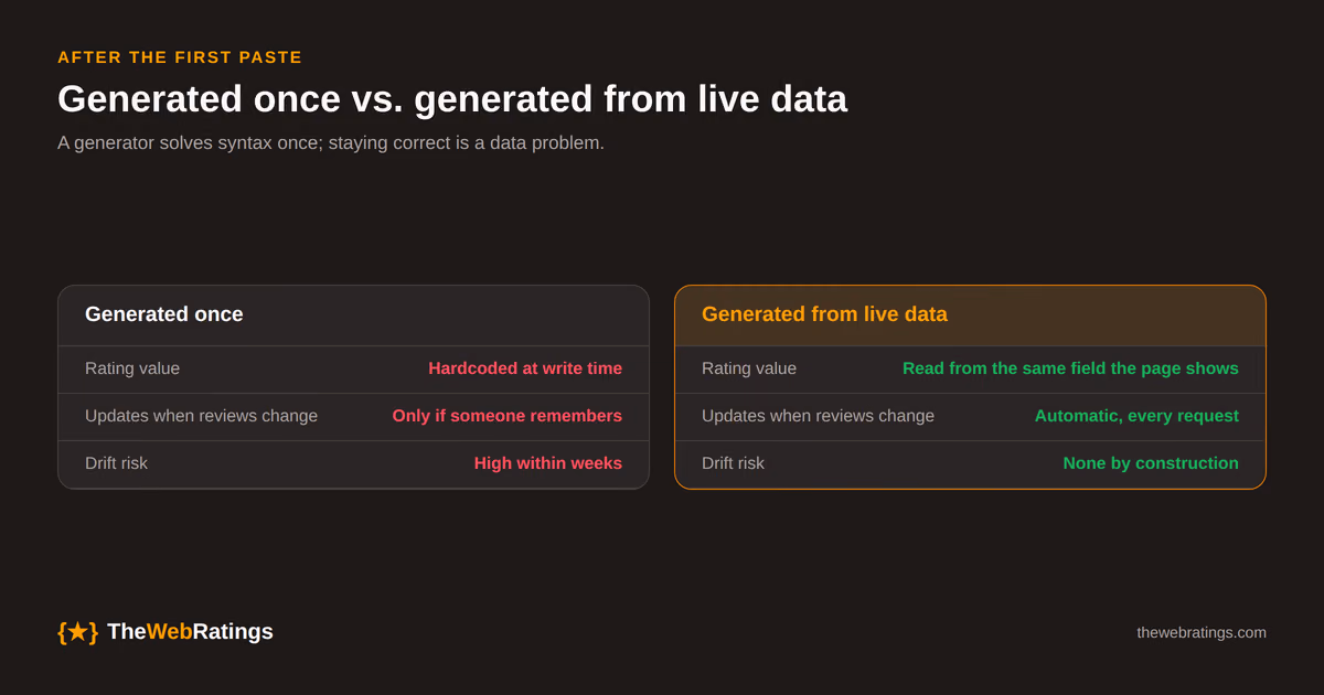 Comparison of markup generated once versus generated from live data: a one-time block has a hardcoded rating value, never updates when reviews change, and drifts within weeks, while markup generated from live data reads the same field the page displays, updates automatically, and has no drift risk by construction.