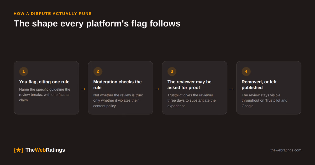 The shared shape of a review dispute across platforms: you flag the review with a specific rule cited, the platform checks it against its own guidelines, it may contact the reviewer for proof of experience, and it either removes the review or leaves it published.