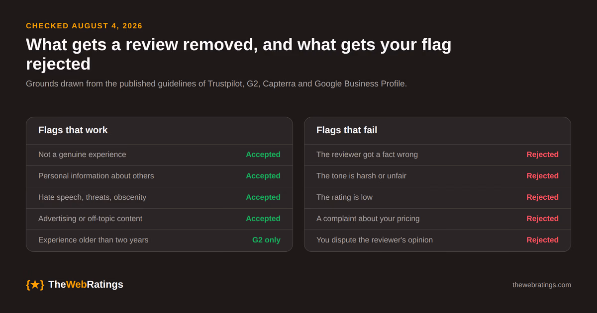 Grounds that get a review removed compared with grounds that get a flag rejected: guideline violations such as fake experiences, personal information, offensive content, and off-topic advertising succeed, while factual disagreement, harsh tone, a low star rating, and complaints about pricing do not.
