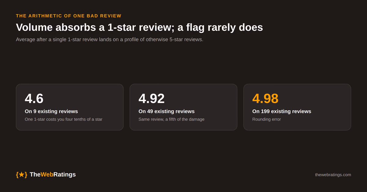 How review volume absorbs a single 1-star review: with 9 existing 5-star reviews the average falls to 4.6, with 49 it falls to 4.92, and with 199 it falls to 4.98.