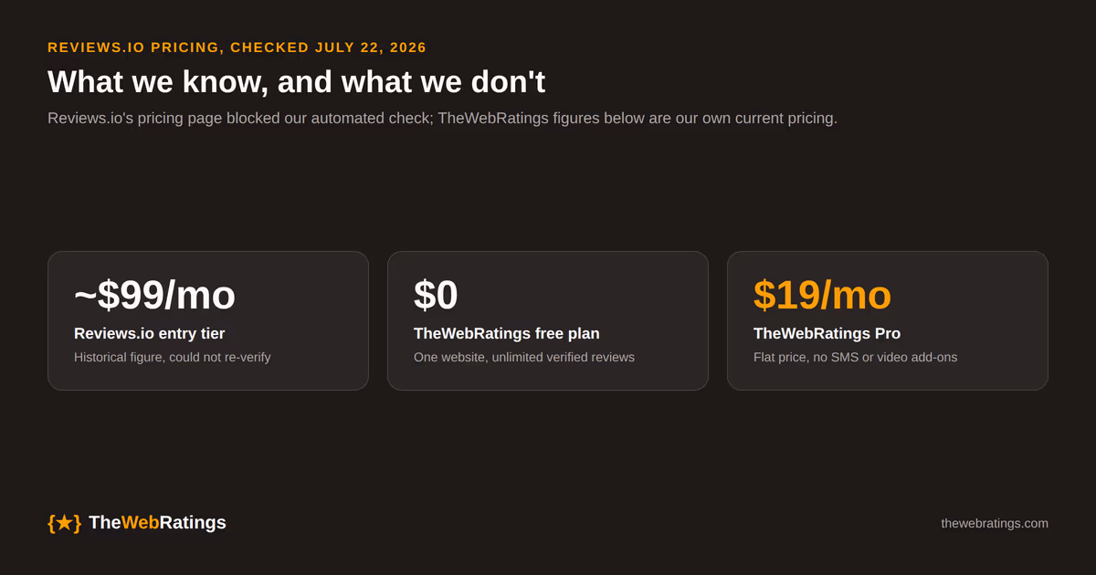 What we know about Reviews.io pricing: the entry tier has historically run about $99 a month, TheWebRatings' free plan covers one website, and TheWebRatings Pro is a flat $19 a month, all checked July 22, 2026.