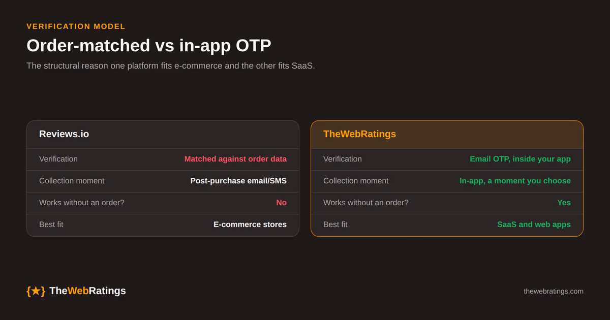 Reviews.io's order-matched verification suits stores with a purchase pipeline, while TheWebRatings verifies each reviewer with an email OTP inside the product itself, which works whether or not a transaction ever happened.