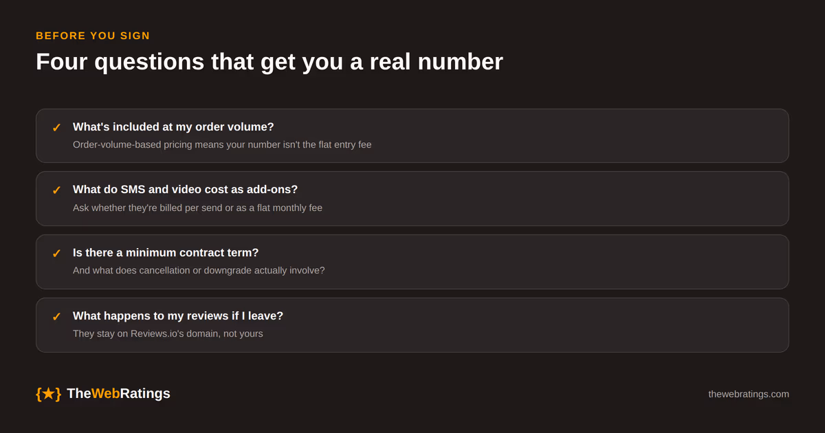 Four questions to ask before signing with Reviews.io: what the base tier includes at your order volume, what SMS and video cost as add-ons, whether there's a minimum contract term, and what happens to your reviews if you leave.