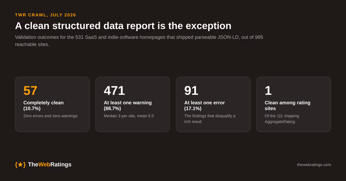 Validation outcomes for the 531 SaaS homepages shipping JSON-LD in our July 2026 crawl: 57 sites validated completely clean, 471 carried at least one warning, and 91 carried an outright error.
