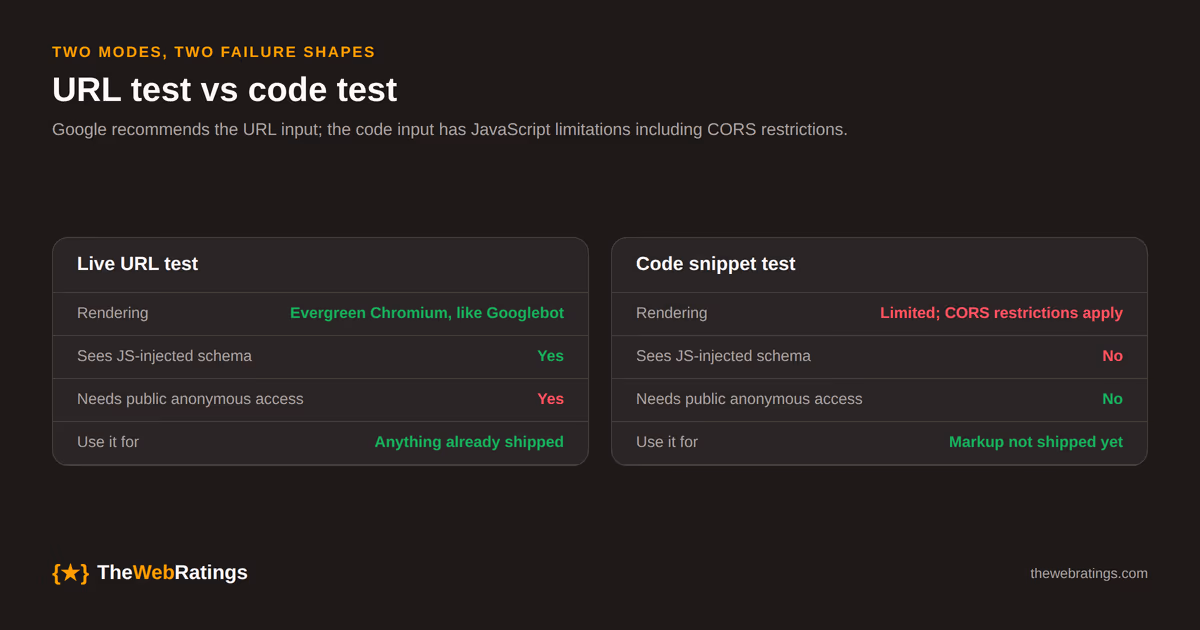Comparison of the two Rich Results Test modes: the URL test renders the page with evergreen Chromium and sees JavaScript-injected schema but requires anonymous public access, while the code test accepts private markup but has JavaScript and CORS limitations.