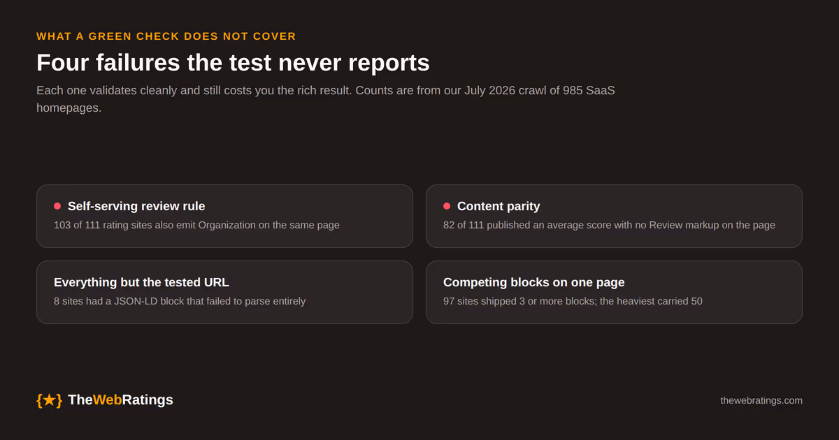 The four blind spots in the Rich Results Test: it does not evaluate the self-serving review rule, does not compare markup against visible page content, only sees the single URL tested, and does not resolve conflicts between multiple blocks on one page.