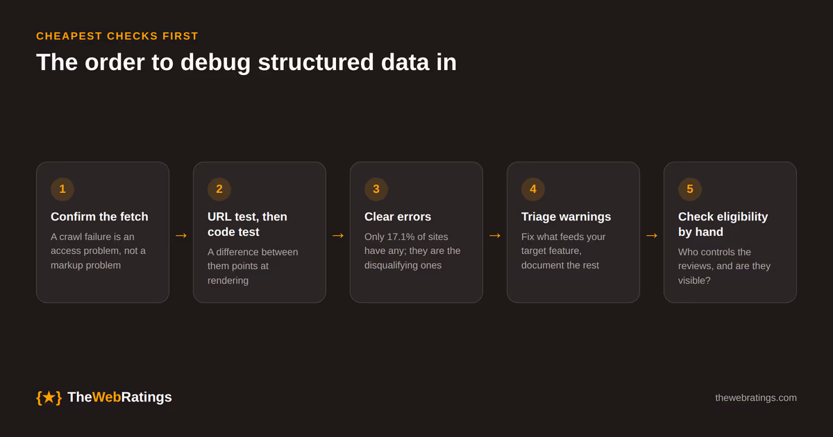 Recommended debugging order for structured data: confirm the fetch, compare URL and code tests, clear errors, triage warnings against the target feature, check eligibility by hand, then verify in Search Console.