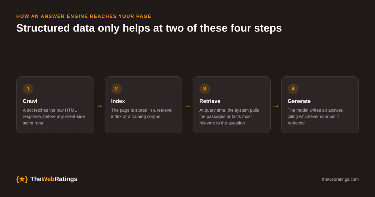 The path from a crawler fetching your page to an answer engine citing it runs through four steps: crawl the raw HTML, index it, retrieve relevant facts at query time, and generate the answer, with structured data mattering most at the crawl and retrieve steps.