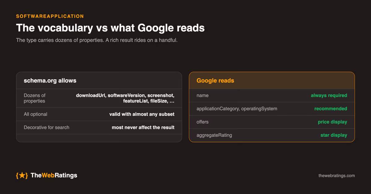 The schema.org SoftwareApplication type exposes dozens of optional properties, but Google reads only a handful for rich results: name, applicationCategory, operatingSystem, offers, and aggregateRating.
