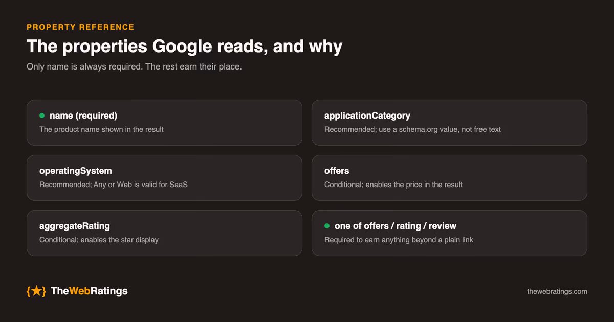 The SoftwareApplication properties Google reads and what each one is for: name is the only always-required field, applicationCategory and operatingSystem are recommended, and offers plus aggregateRating are the conditional properties that enable price and star display.